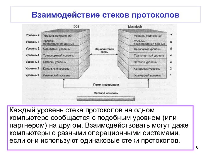 Взаимодействие стеков протоколов Каждый уровень стека протоколов на одном компьютере сообщается