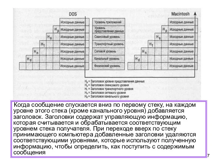 Когда сообщение спускается вниз по первому стеку, на каждом уровне этого