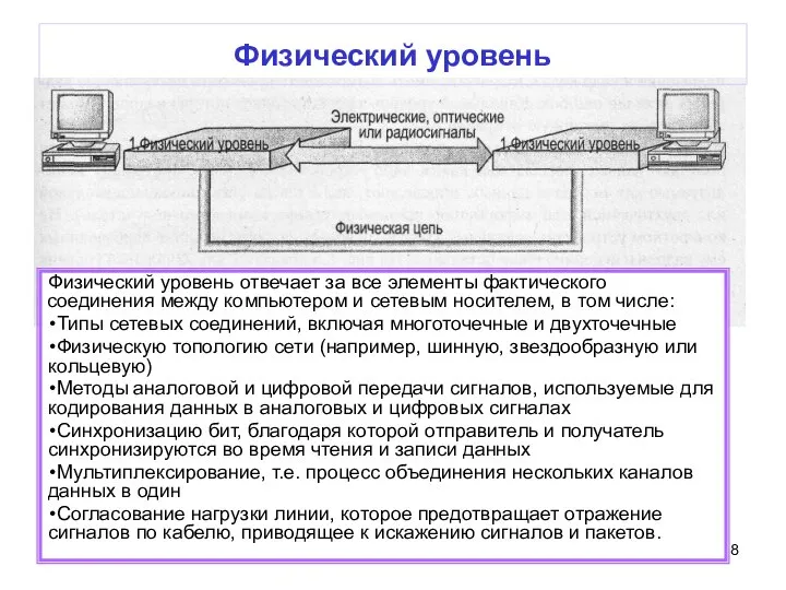 Физический уровень Физический уровень отвечает за все элементы фактического соединения между