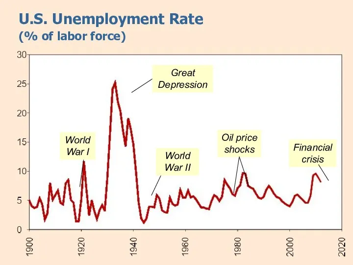 U.S. Unemployment Rate (% of labor force) Great Depression Financial crisis