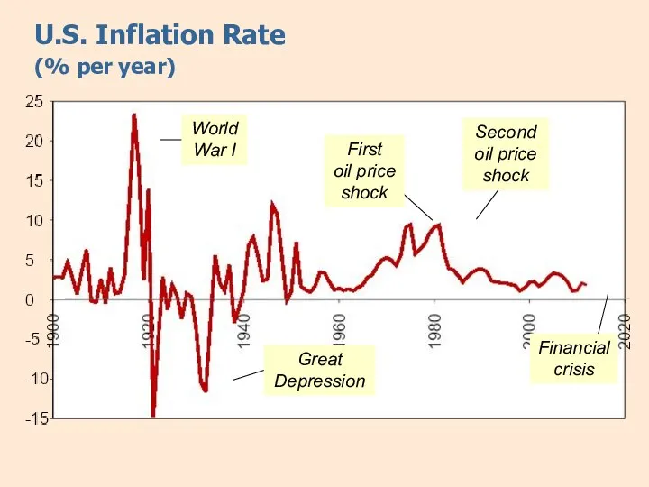 U.S. Inflation Rate (% per year) Great Depression First oil price