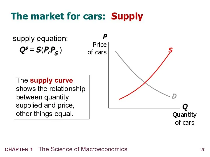 The market for cars: Supply supply equation: Q s = S (P,PS )