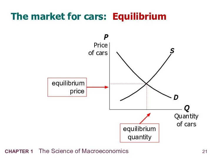 The market for cars: Equilibrium
