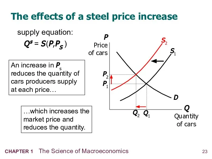 The effects of a steel price increase An increase in Ps