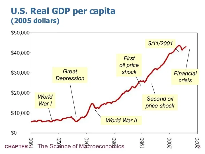 U.S. Real GDP per capita (2005 dollars) Great Depression World War