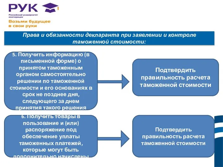 Права и обязанности декларанта при заявлении и контроле таможенной стоимости: 5.