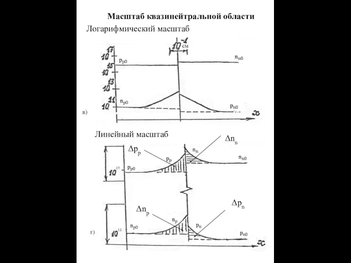 Масштаб квазинейтральной области Логарифмический масштаб Линейный масштаб Δpn Δnn Δpp Δnp