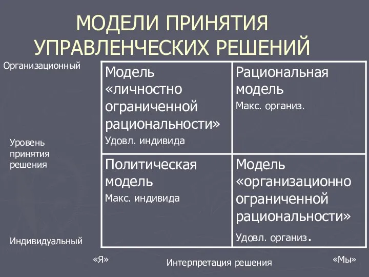 МОДЕЛИ ПРИНЯТИЯ УПРАВЛЕНЧЕСКИХ РЕШЕНИЙ Интерпретация решения «Я» «Мы» Уровень принятия решения Организационный Индивидуальный