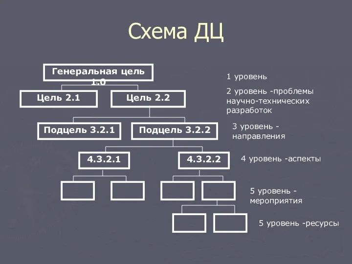 Схема ДЦ Генеральная цель 1.0 Цель 2.1 Цель 2.2 1 уровень