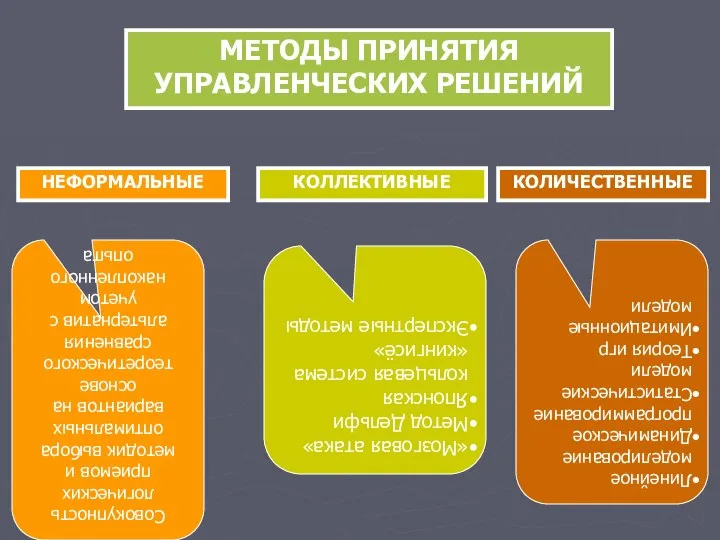 МЕТОДЫ ПРИНЯТИЯ УПРАВЛЕНЧЕСКИХ РЕШЕНИЙ НЕФОРМАЛЬНЫЕ КОЛЛЕКТИВНЫЕ КОЛИЧЕСТВЕННЫЕ Совокупность логических приемов и