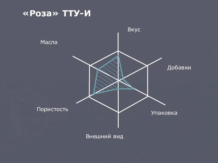 «Роза» ТТУ-И Вкус Добавки Упаковка Внешний вид Пористость Масла