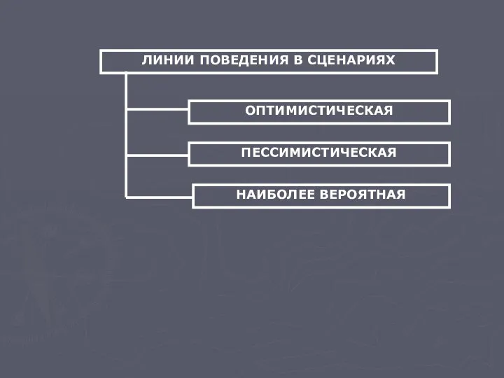 ЛИНИИ ПОВЕДЕНИЯ В СЦЕНАРИЯХ ОПТИМИСТИЧЕСКАЯ ПЕССИМИСТИЧЕСКАЯ НАИБОЛЕЕ ВЕРОЯТНАЯ