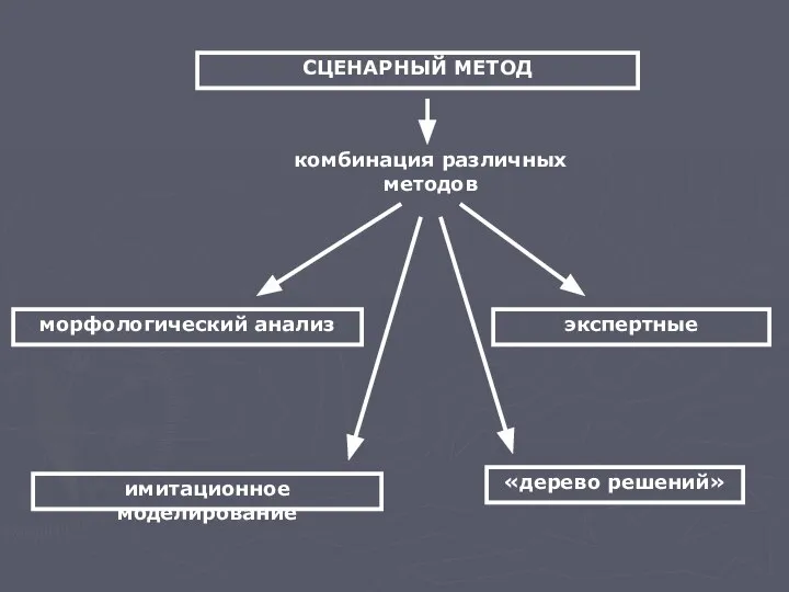 СЦЕНАРНЫЙ МЕТОД экспертные морфологический анализ имитационное моделирование «дерево решений» комбинация различных методов