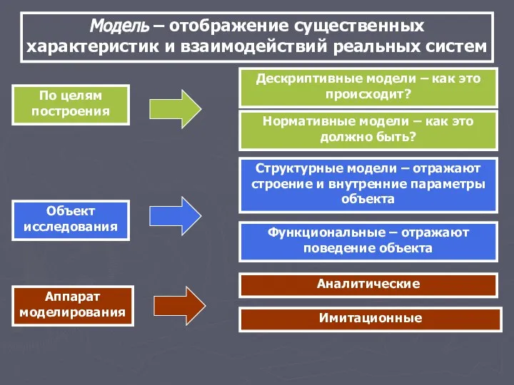 Модель – отображение существенных характеристик и взаимодействий реальных систем Дескриптивные модели