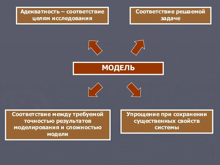 МОДЕЛЬ Адекватность – соответствие целям исследования Соответствие решаемой задаче Упрощение при