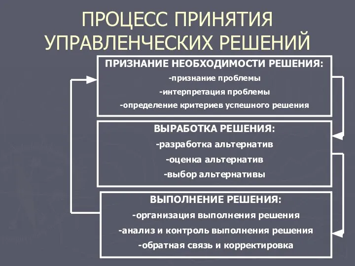 ПРОЦЕСС ПРИНЯТИЯ УПРАВЛЕНЧЕСКИХ РЕШЕНИЙ ПРИЗНАНИЕ НЕОБХОДИМОСТИ РЕШЕНИЯ: -признание проблемы -интерпретация проблемы