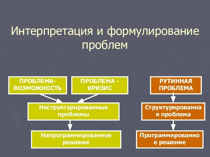 Интерпретация и формулирование проблем ПРОБЛЕМА-ВОЗМОЖНОСТЬ ПРОБЛЕМА -КРИЗИС РУТИННАЯ ПРОБЛЕМА Неструктурированные проблемы