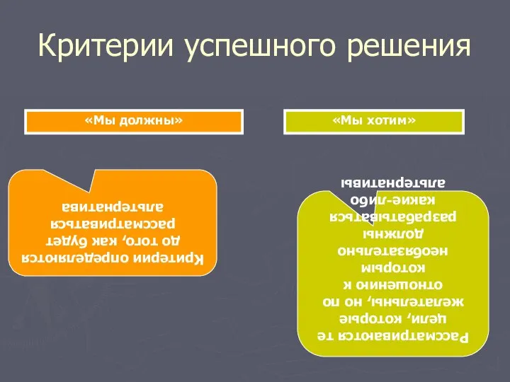 Критерии успешного решения «Мы должны» «Мы хотим» Критерии определяются до того,