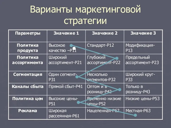 Варианты маркетинговой стратегии