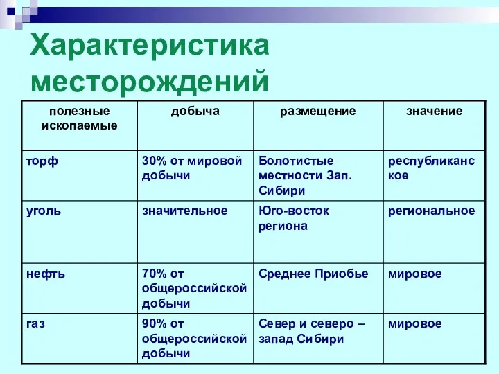 Характеристика месторождений