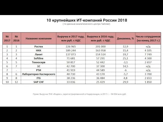 10 крупнейших ИТ-компаний России 2018 ( по данным аналитического центра Tadviser))