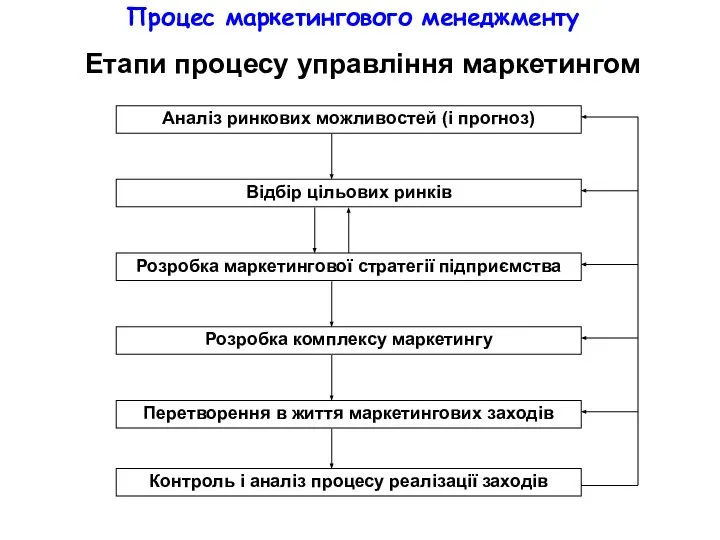 Процес маркетингового менеджменту Етапи процесу управління маркетингом Аналіз ринкових можливостей (і