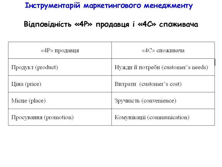 Інструментарій маркетингового менеджменту Відповідність «4Р» продавця і «4С» споживача