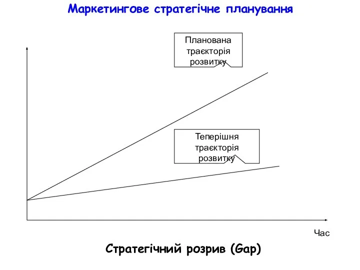 Маркетингове стратегічне планування Стратегічний розрив (Gap) Планована траєкторія розвитку Теперішня траєкторія розвитку Час