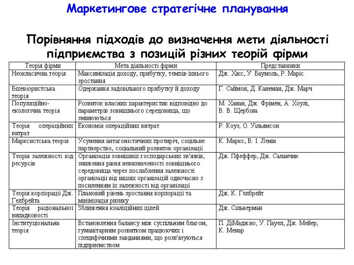 Маркетингове стратегічне планування Порівняння підходів до визначення мети діяльності підприємства з позицій різних теорій фірми