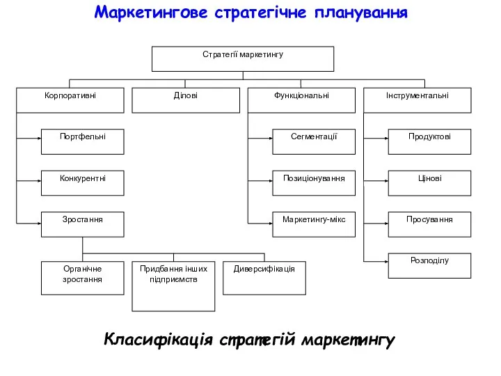 Маркетингове стратегічне планування Класифікація стратегій маркетингу