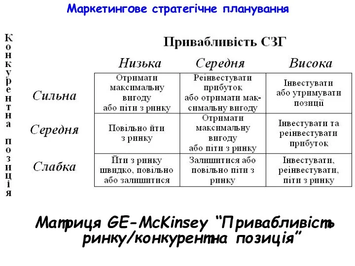 Маркетингове стратегічне планування Матриця GE-McKinsey “Привабливість ринку/конкурентна позиція”