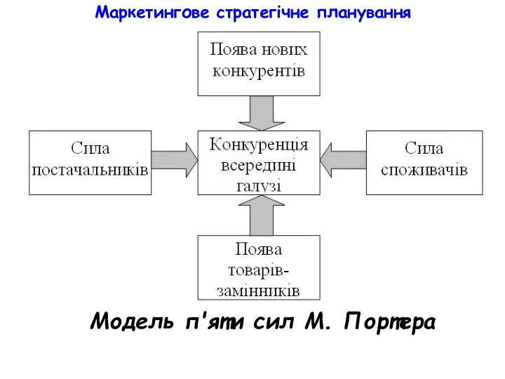 Маркетингове стратегічне планування Модель п'яти сил М. Портера