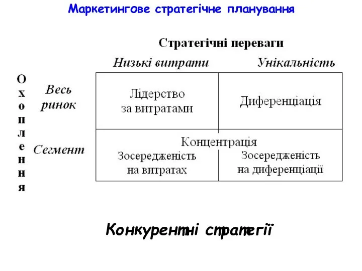 Маркетингове стратегічне планування Конкурентні стратегії