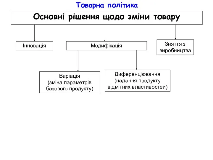 Товарна політика Основні рішення щодо зміни товару Інновація Зняття з виробництва