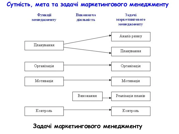 Сутність, мета та задачі маркетингового менеджменту Задачі маркетингового менеджменту