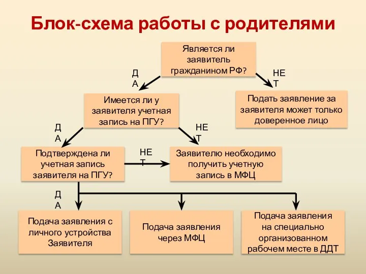 Блок-схема работы с родителями ДА НЕТ ДА НЕТ НЕТ ДА