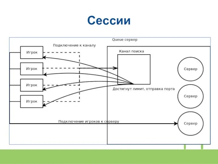 Сессии