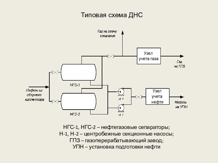 Типовая схема ДНС НГС-1, НГС-2 – нефтегазовые сепараторы; Н-1, Н-2 –