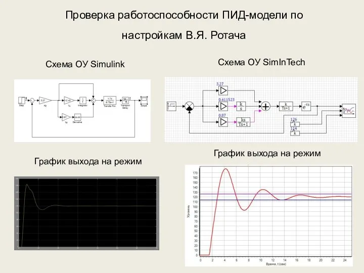 Проверка работоспособности ПИД-модели по настройкам В.Я. Ротача Схема ОУ Simulink Схема