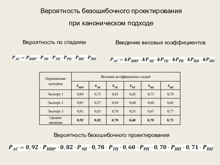 Вероятность безошибочного проектирования при каноническом подходе Вероятность по стадиям Введение весовых коэффициентов Вероятность безошибочного проектирования