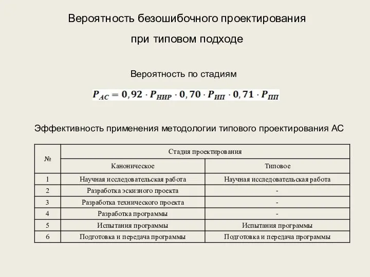 Вероятность безошибочного проектирования при типовом подходе Вероятность по стадиям Эффективность применения методологии типового проектирования АС