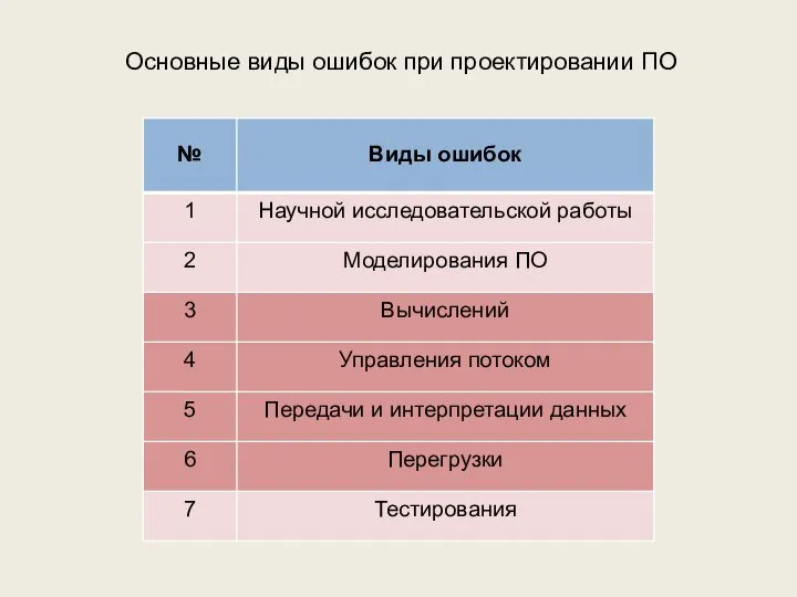 Основные виды ошибок при проектировании ПО