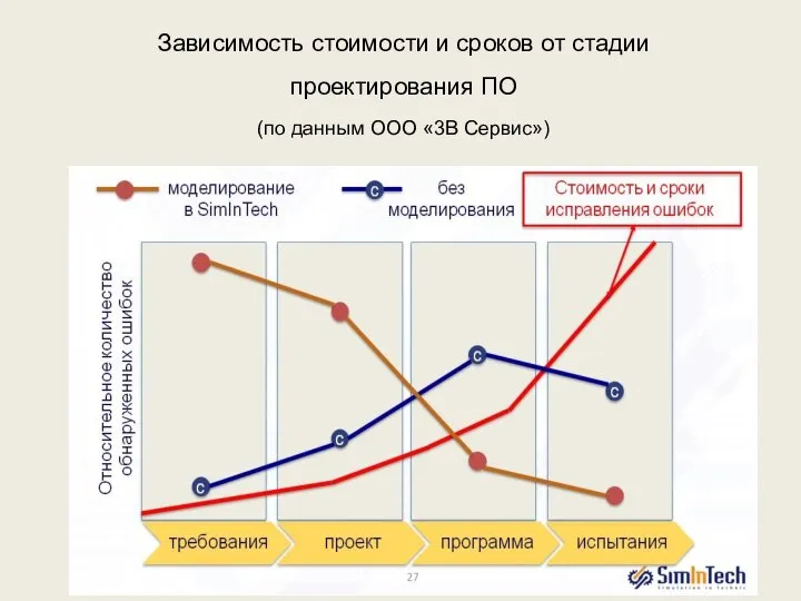 Зависимость стоимости и сроков от стадии проектирования ПО (по данным ООО «3В Сервис»)