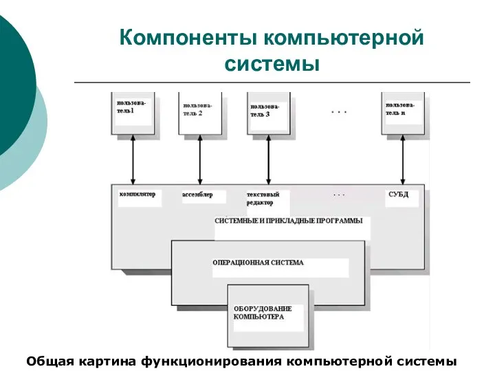 Компоненты компьютерной системы Общая картина функционирования компьютерной системы