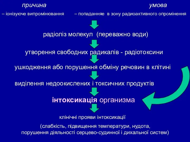 причина – іонізуюче випромінювання умова – попаданняе в зону радиоактивного опромінення