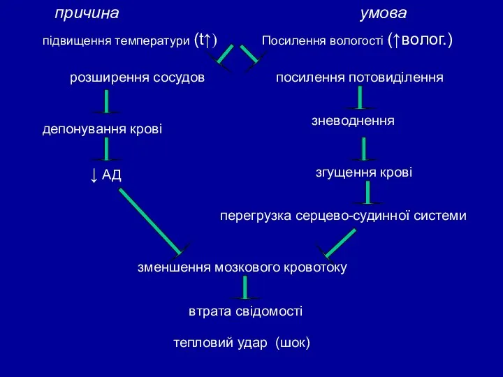 розширення сосудов причина умова підвищення температури (t↑) Посилення вологості (↑волог.) посилення