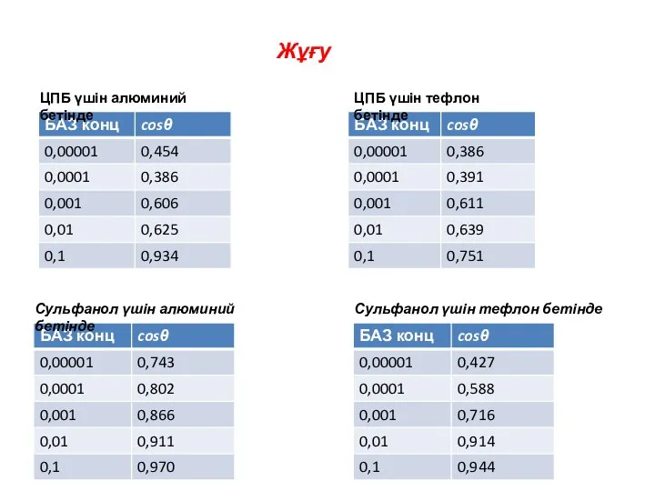 ЦПБ үшін алюминий бетінде Жұғу ЦПБ үшін тефлон бетінде Сульфанол үшін