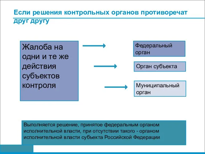 Если решения контрольных органов противоречат друг другу Жалоба на одни и