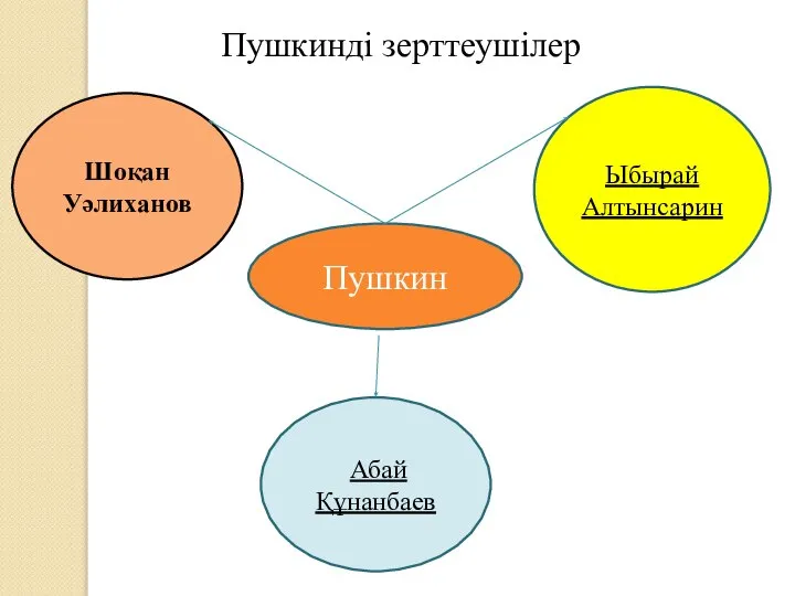 Пушкинді зерттеушілер Пушкин Шоқан Уәлиханов Ыбырай Алтынсарин Абай Құнанбаев