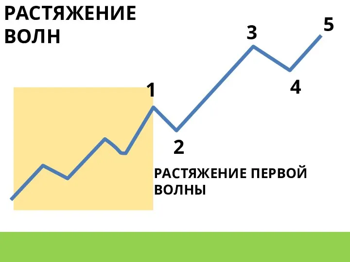 РАСТЯЖЕНИЕ ВОЛН РАСТЯЖЕНИЕ ПЕРВОЙ ВОЛНЫ 1 2 3 4 5